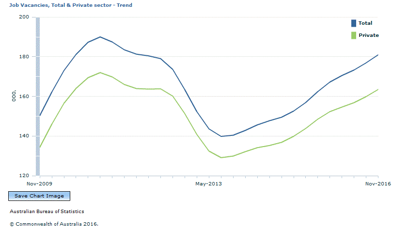 Graph Image for Job Vacancies, Total and Private sector - Trend